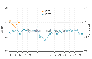 Temperature dell'acqua a Patalavaca a settembre