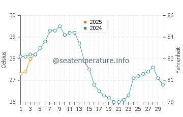 Patara Beach water temp chart in September