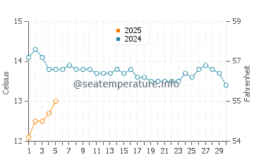Patea water temp chart in September