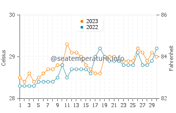 Patikul water temp chart in September