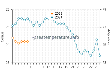 Temperature dell'acqua a Isola di Patmo a settembre