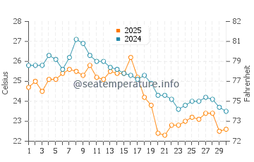 Temperature dell'acqua a Patok a settembre
