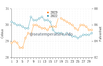 Patonan water temp chart in September