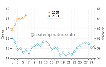Patos water temp chart in September