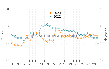 Wassertemperatur Patria im September