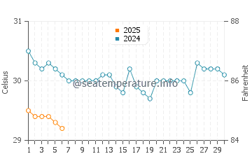 Pattaya water temp chart in September