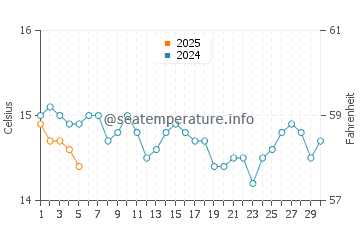 Pauanui water temp chart in September
