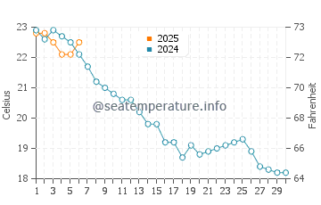 Temperature dell'acqua a Pauillac a settembre