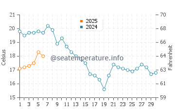 Temperature dell'acqua a Pavilosta a settembre