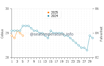 Temperatura da água em Pavones em setembro