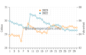Payabon water temp chart in September