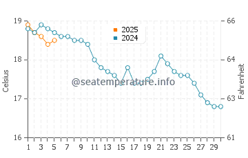 Temperature dell'acqua a Peacehaven a settembre