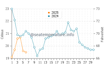 Pearl Beach water temp chart in September