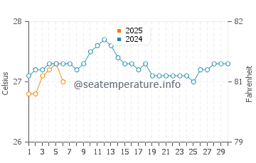 Pearl City water temp chart in September