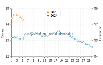 Temperature dell'acqua a Pease Bay a settembre