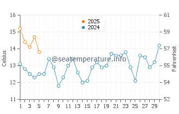 Wassertemperatur Pebble Beach im September