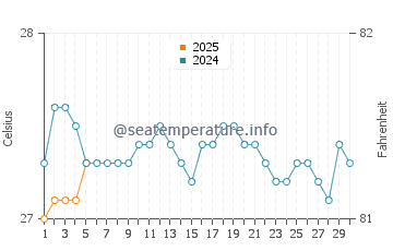 Temperature dell'acqua a Pebbles Beach a settembre