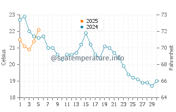 Peconic Bay water temp chart in September