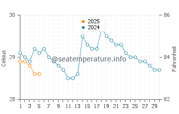 Temperature dell'acqua a Pedasi a settembre