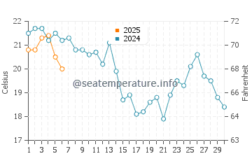 Pedro Valiente water temp chart in September
