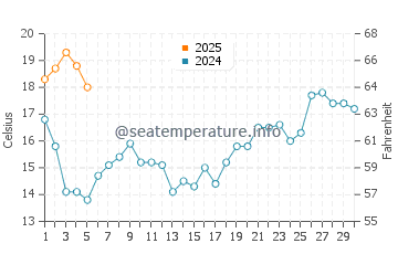 Temperature dell'acqua a Pedrogão a settembre