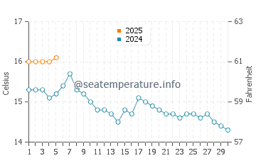 Temperature dell'acqua a Peel a settembre