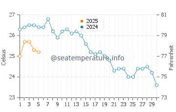 Temperature dell'acqua a Pefkari a settembre