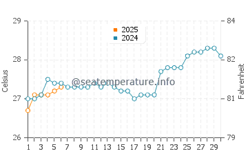 Temperature dell'acqua a Pelau a settembre