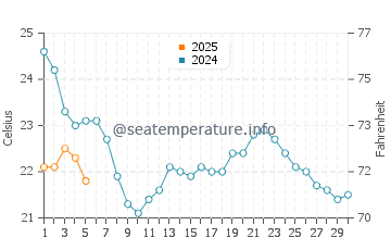 Pelee Island water temp chart in September