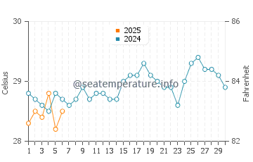 Temperature dell'acqua a Peliyagoda a settembre