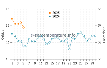 Temperature dell'acqua a Pelluhue a settembre