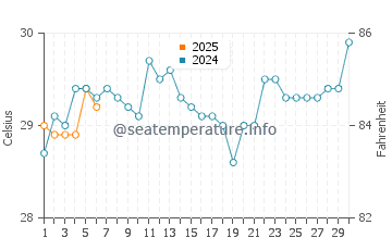 Pemalang water temp chart in September