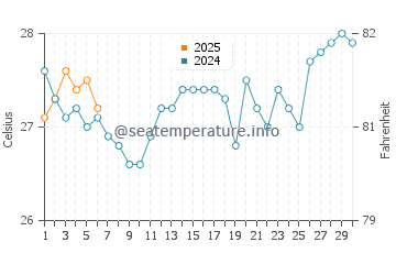 Pemongkong water temp chart in September