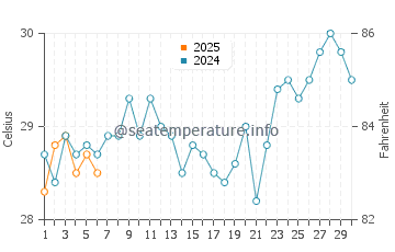 Temperatura vode u Pemuteran u rujnu