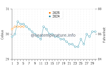 Temperatura vode u Penang u rujnu