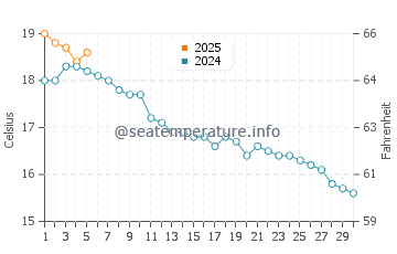 Temperature dell'acqua a Penarth a settembre