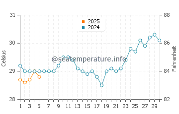 Penatu water temp chart in September
