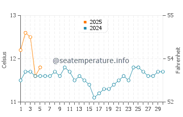 Temperature dell'acqua a Penco a settembre