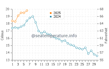 Temperature dell'acqua a Pender Harbour a settembre