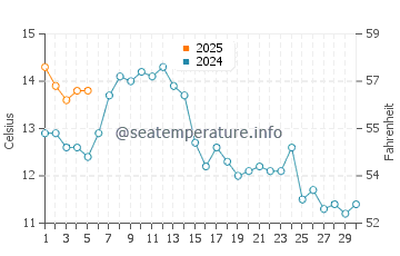 Pender Island water temp chart in September