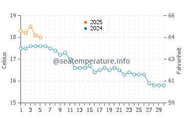 Temperature dell'acqua a Pendine a settembre