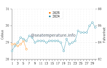 Temperatura vode u Pendok u rujnu