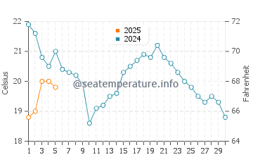 Temperature dell'acqua a Penetanguishene a settembre