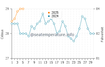 Temperatura vode u Penghu u rujnu