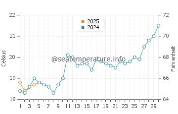 Temperature dell'acqua a Penha a settembre