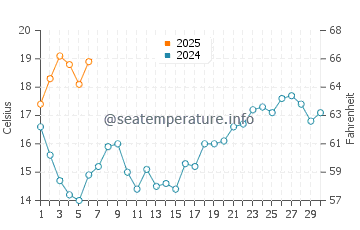 Peniche water temp chart in September