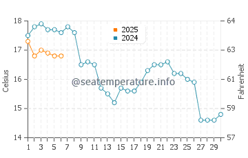 Temperature dell'acqua a Penmarch a settembre