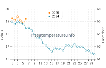 Temperature dell'acqua a Penn Lann a settembre