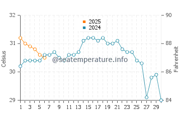 Pennekamp water temp chart in September