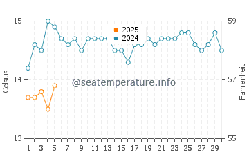Temperature dell'acqua a Penneshaw a settembre